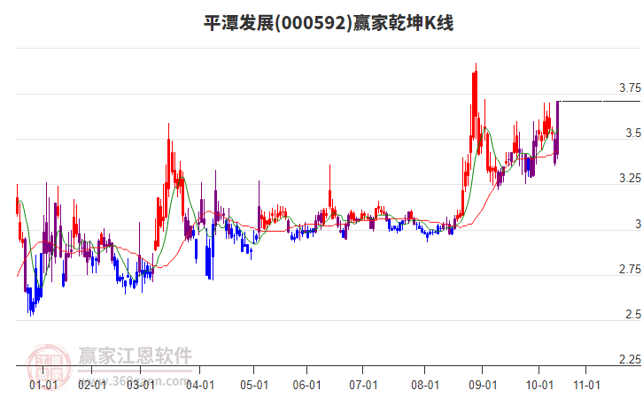 000592平潭發(fā)展贏家乾坤K線工具