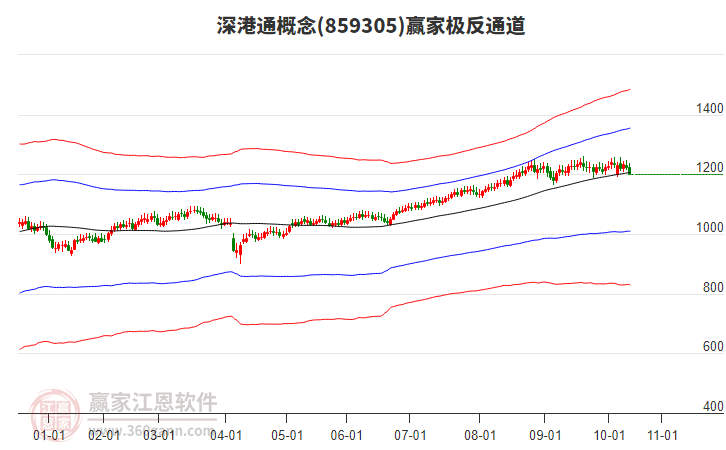 859305深港通贏家極反通道工具