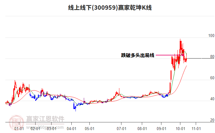 300959線上線下贏家乾坤K線工具