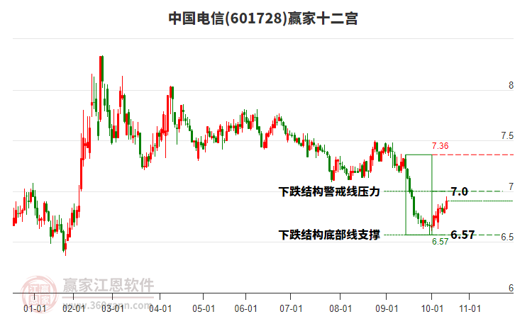 601728中國電信贏家十二宮工具