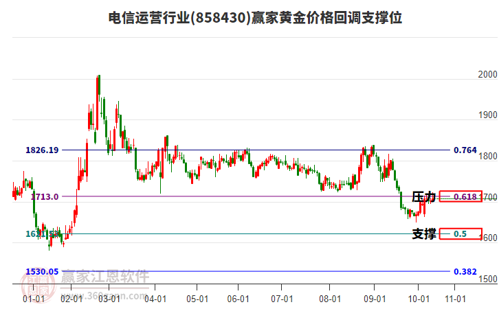 電信運(yùn)營行業(yè)黃金價(jià)格回調(diào)支撐位工具