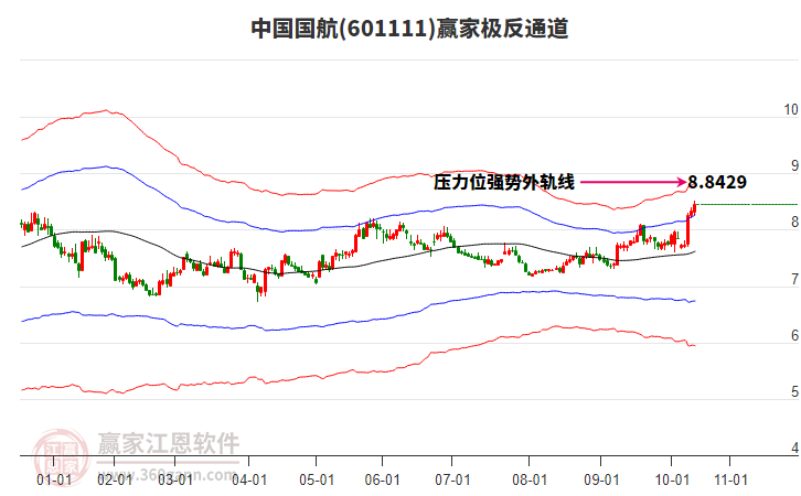 601111中國國航贏家極反通道工具