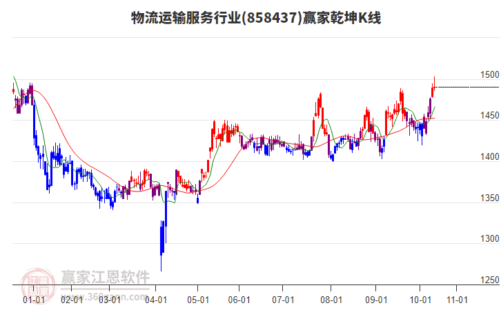 858437物流運(yùn)輸服務(wù)贏家乾坤K線工具