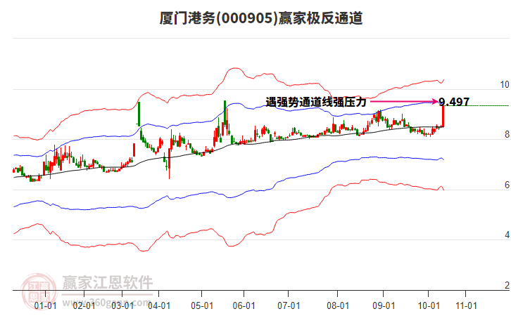 000905中證500贏家極反通道工具