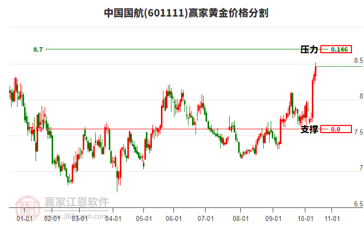 601111中國國航黃金價格分割工具
