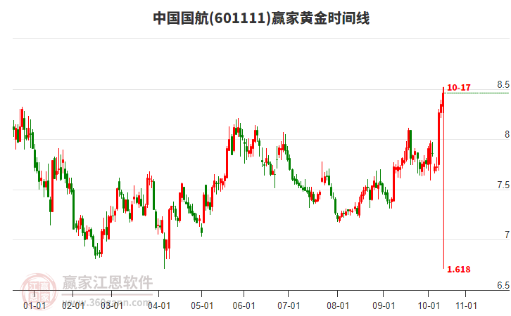 601111中國國航黃金時間周期線工具
