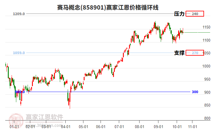 賽馬概念江恩價(jià)格循環(huán)線工具 賽馬概念江恩價(jià)格循環(huán)線工具