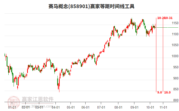 賽馬概念等距時(shí)間周期線工具 賽馬概念等距時(shí)間周期線工具