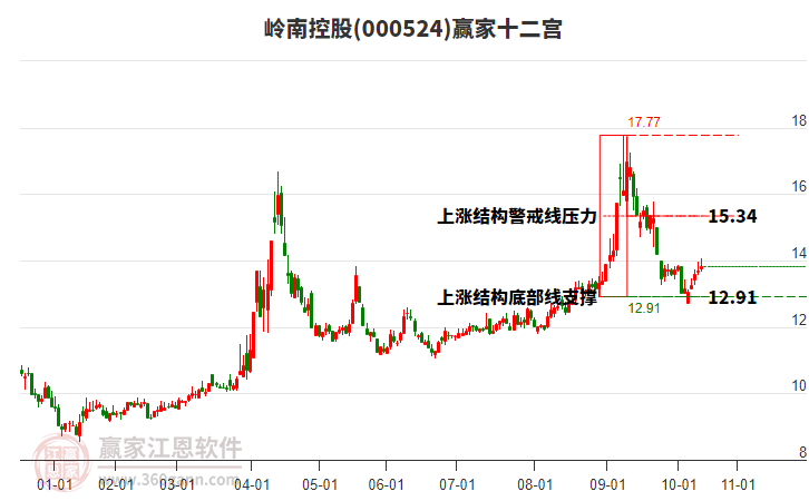 000524嶺南控股贏家十二宮工具