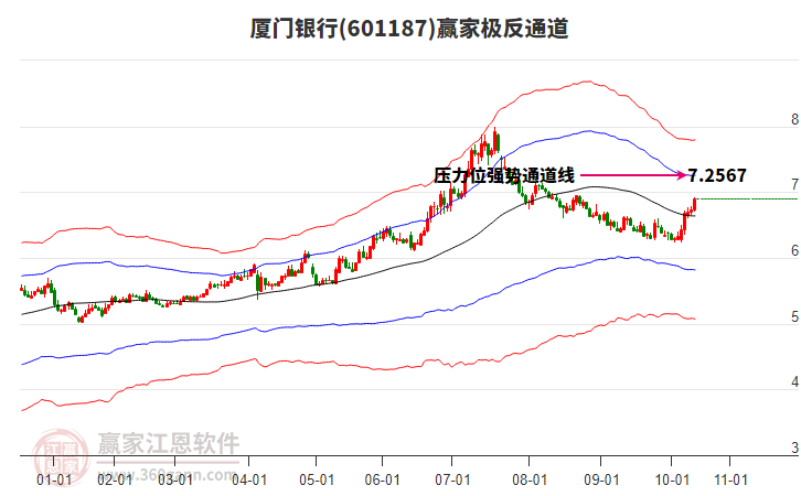 601187廈門銀行贏家極反通道工具