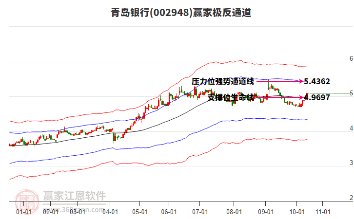 002948青島銀行贏家極反通道工具