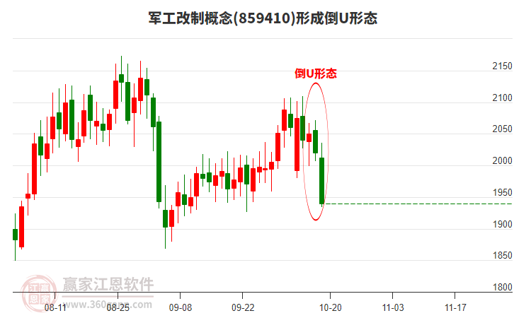 軍工改制概念形成軍工改制概念形成倒U形態(tài)形態(tài)