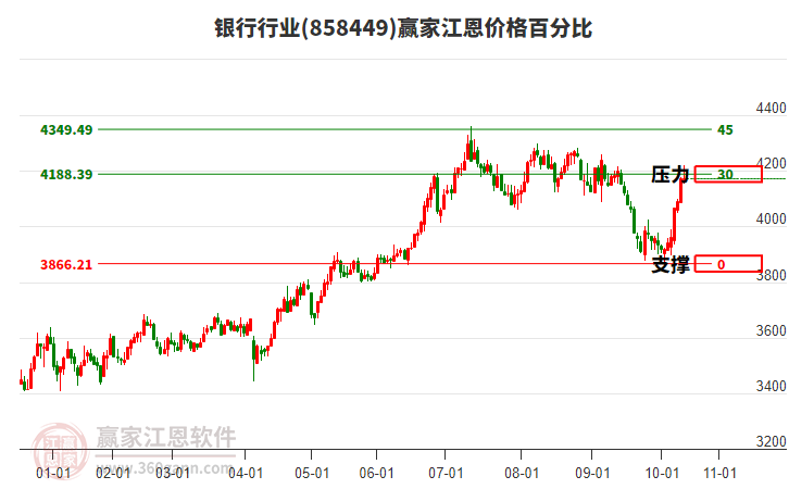 銀行行業(yè)江恩價格百分比工具
