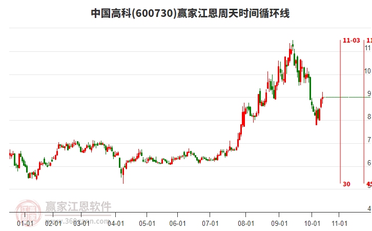 600730中國高科江恩周天時間循環(huán)線工具 600730中國高科江恩周天時間循環(huán)線工具