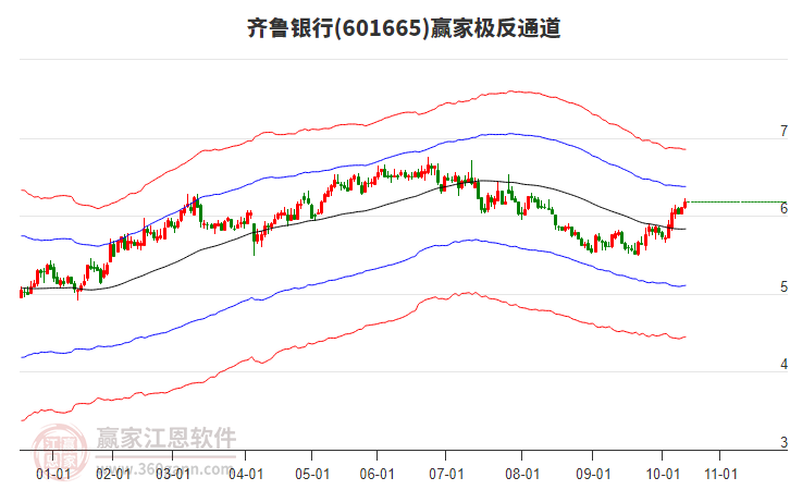 601665齊魯銀行贏家極反通道工具