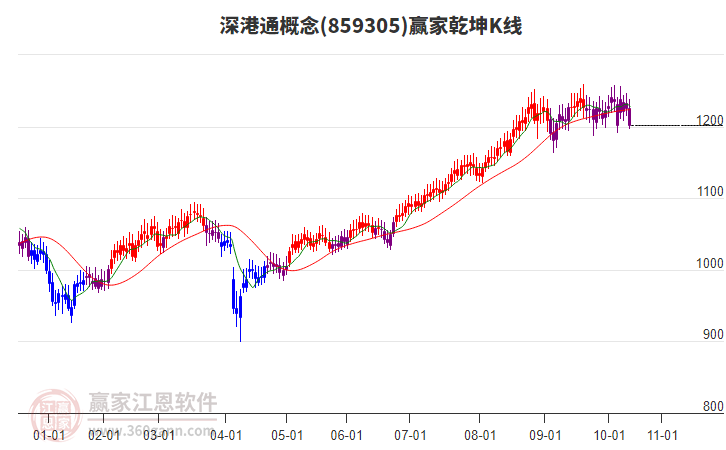 859305深港通贏家乾坤K線工具 859305深港通贏家乾坤K線工具