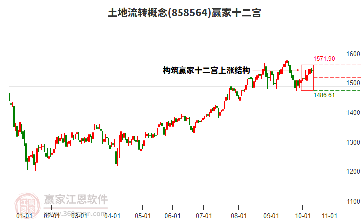 858564土地流轉贏家十二宮工具