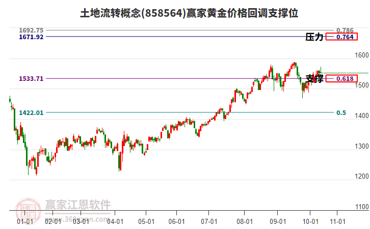 土地流轉概念黃金價格回調支撐位工具