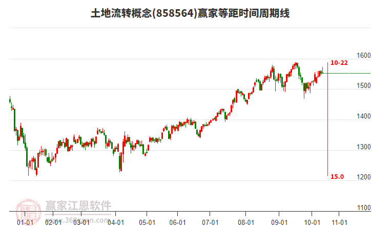 土地流轉概念等距時間周期線工具