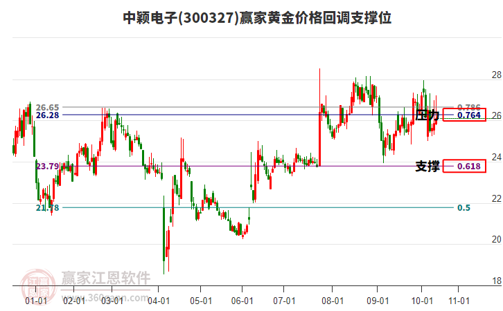 300327中穎電子黃金價(jià)格回調(diào)支撐位工具 300327中穎電子黃金價(jià)格回調(diào)支撐位工具