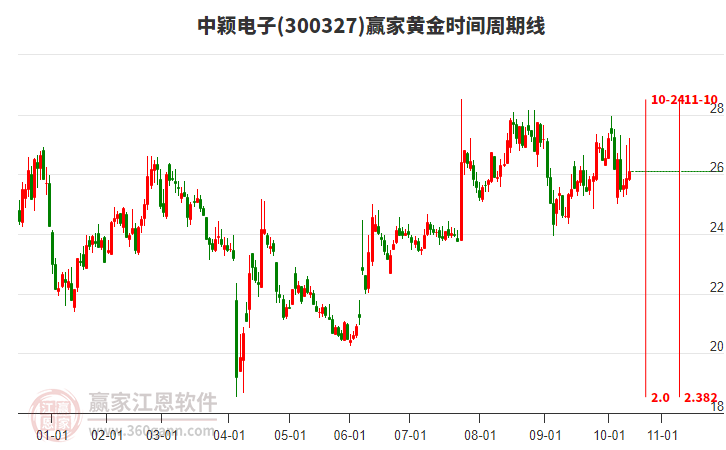 300327中穎電子黃金時(shí)間周期線工具 300327中穎電子黃金時(shí)間周期線工具