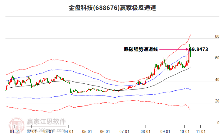 688676金盤科技贏家極反通道工具
