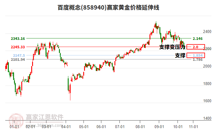 百度概念黃金價(jià)格延伸線工具