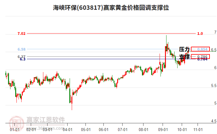 603817海峽環(huán)保黃金價(jià)格回調(diào)支撐位工具