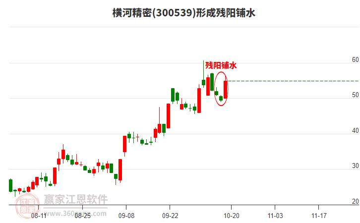 300539橫河精密形成殘陽鋪水形態(tài)