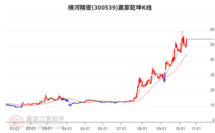 300539橫河精密贏家乾坤K線工具