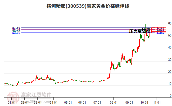 300539橫河精密黃金價(jià)格延伸線工具