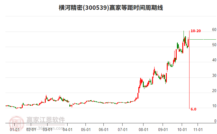 300539橫河精密等距時(shí)間周期線工具
