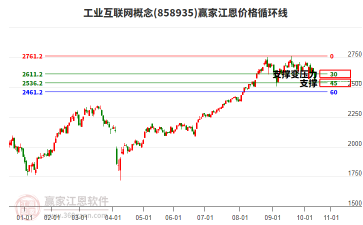 工業(yè)互聯(lián)網(wǎng)概念江恩價(jià)格循環(huán)線工具