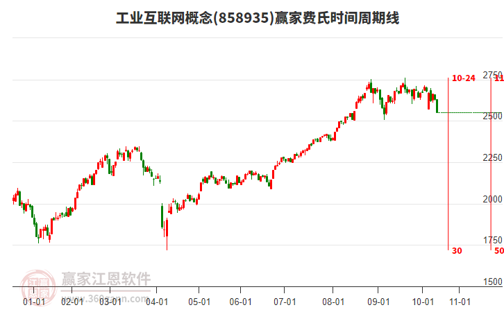 工業(yè)互聯(lián)網(wǎng)概念費(fèi)氏時(shí)間周期線工具