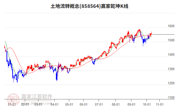 858564土地流轉(zhuǎn)贏家乾坤K線工具