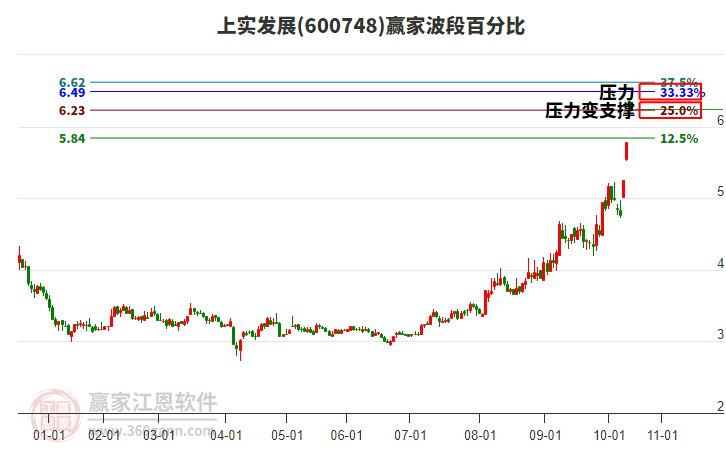 600748上實發(fā)展波段百分比工具
