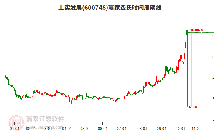 600748上實發(fā)展費氏時間周期線工具