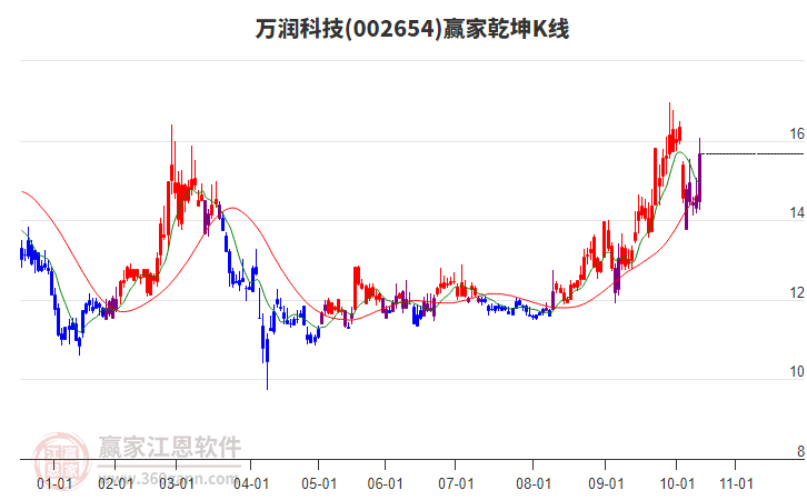 002654萬潤科技贏家乾坤K線工具