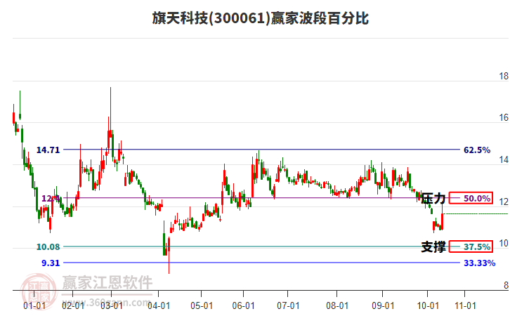 300061旗天科技波段百分比工具 300061旗天科技波段百分比工具