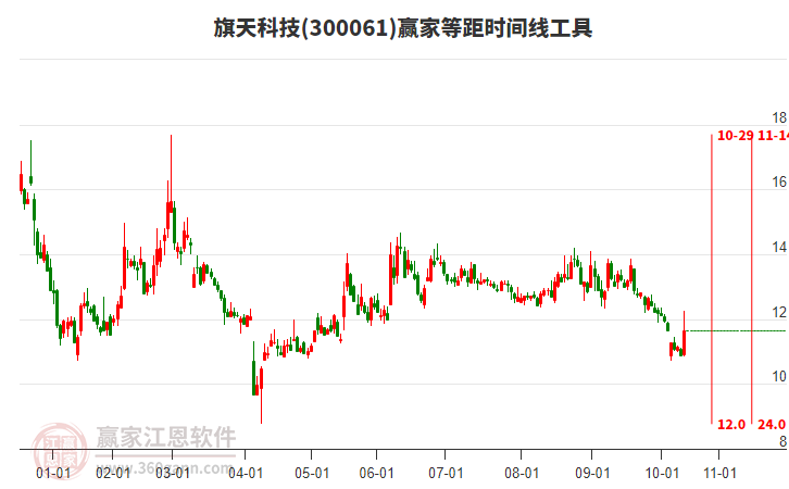 300061旗天科技等距時間周期線工具 300061旗天科技等距時間周期線工具