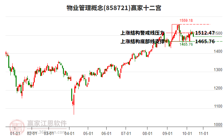 858721物業(yè)管理贏家十二宮工具