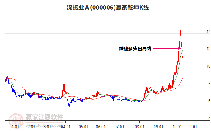 000006深振業(yè)Ａ贏家乾坤K線工具