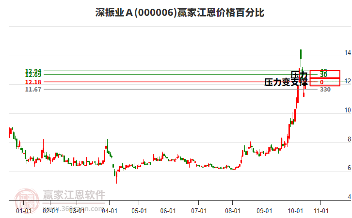 000006深振業(yè)Ａ江恩價(jià)格百分比工具
