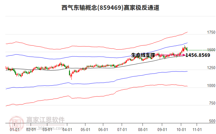 859469西氣東輸贏家極反通道工具