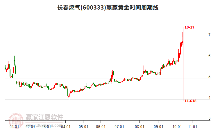 600333長(zhǎng)春燃?xì)恻S金時(shí)間周期線工具