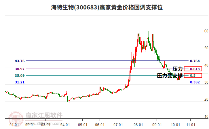 300683海特生物黃金價(jià)格回調(diào)支撐位工具 300683海特生物黃金價(jià)格回調(diào)支撐位工具