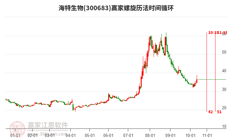 300683海特生物螺旋歷法時(shí)間循環(huán)工具 300683海特生物螺旋歷法時(shí)間循環(huán)工具