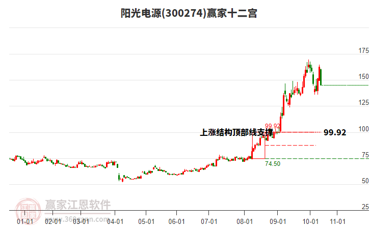 300274陽光電源贏家十二宮工具