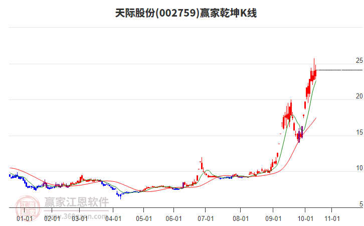 002759天際股份贏家乾坤K線工具 002759天際股份贏家乾坤K線工具