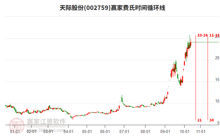 002759天際股份費氏時間循環(huán)線工具 002759天際股份費氏時間循環(huán)線工具